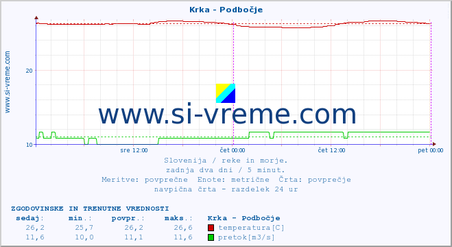 POVPREČJE :: Krka - Podbočje :: temperatura | pretok | višina :: zadnja dva dni / 5 minut.