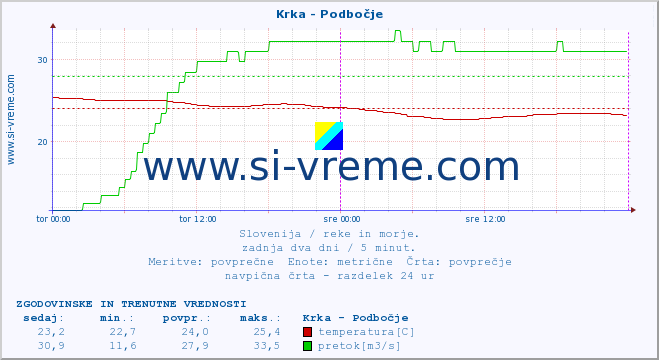 POVPREČJE :: Krka - Podbočje :: temperatura | pretok | višina :: zadnja dva dni / 5 minut.