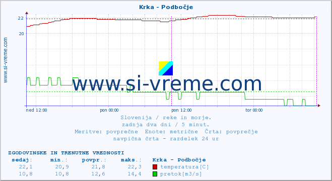 POVPREČJE :: Krka - Podbočje :: temperatura | pretok | višina :: zadnja dva dni / 5 minut.