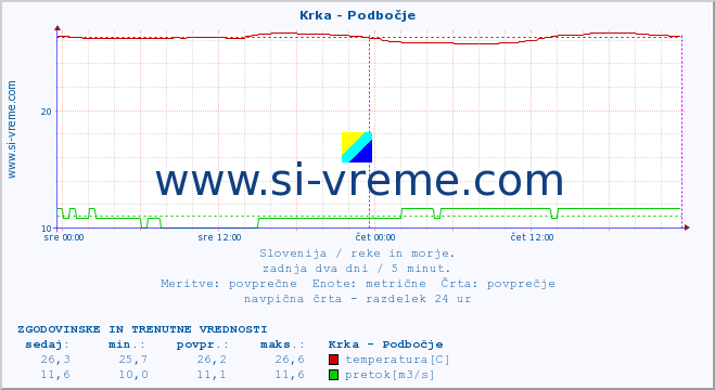 POVPREČJE :: Krka - Podbočje :: temperatura | pretok | višina :: zadnja dva dni / 5 minut.