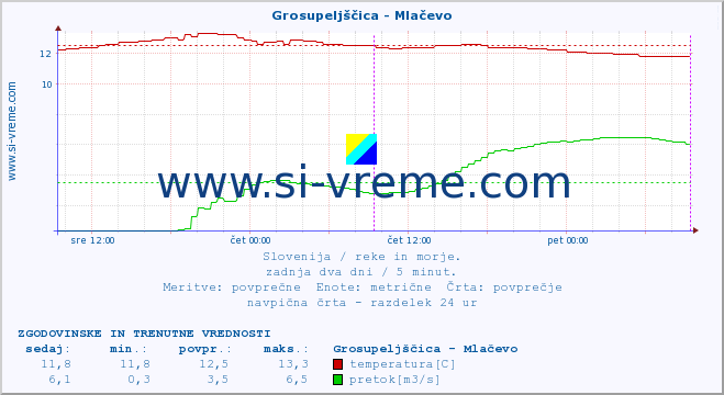 POVPREČJE :: Grosupeljščica - Mlačevo :: temperatura | pretok | višina :: zadnja dva dni / 5 minut.