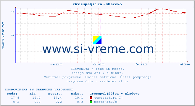 POVPREČJE :: Grosupeljščica - Mlačevo :: temperatura | pretok | višina :: zadnja dva dni / 5 minut.