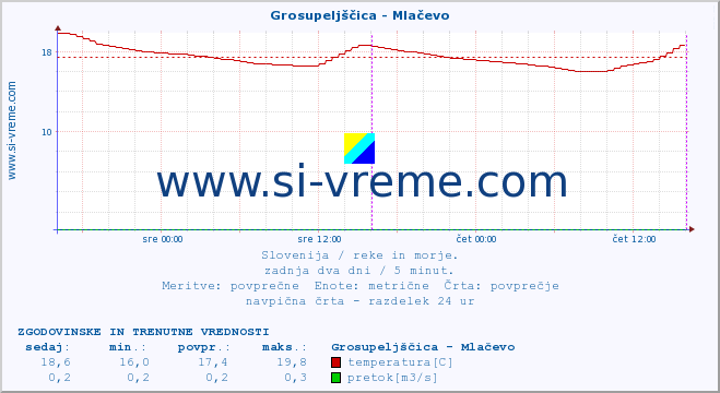 POVPREČJE :: Grosupeljščica - Mlačevo :: temperatura | pretok | višina :: zadnja dva dni / 5 minut.