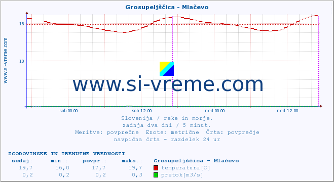 POVPREČJE :: Grosupeljščica - Mlačevo :: temperatura | pretok | višina :: zadnja dva dni / 5 minut.