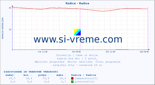 POVPREČJE :: Rašica - Rašica :: temperatura | pretok | višina :: zadnja dva dni / 5 minut.