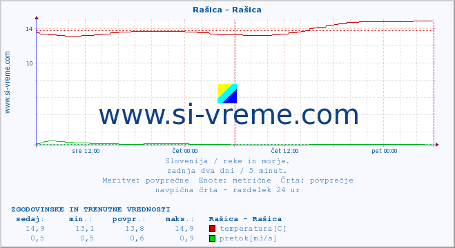 POVPREČJE :: Rašica - Rašica :: temperatura | pretok | višina :: zadnja dva dni / 5 minut.