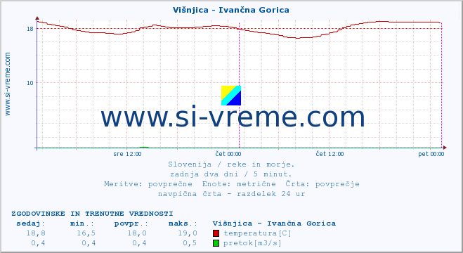 POVPREČJE :: Višnjica - Ivančna Gorica :: temperatura | pretok | višina :: zadnja dva dni / 5 minut.