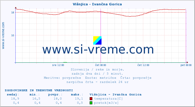 POVPREČJE :: Višnjica - Ivančna Gorica :: temperatura | pretok | višina :: zadnja dva dni / 5 minut.