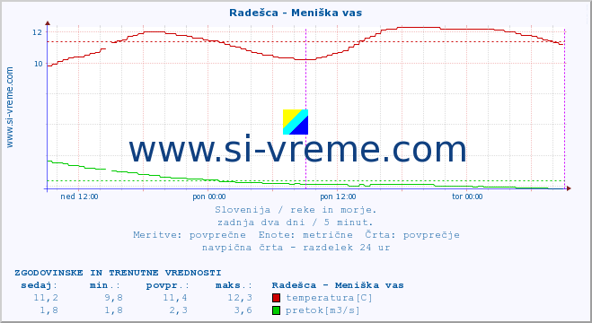 POVPREČJE :: Radešca - Meniška vas :: temperatura | pretok | višina :: zadnja dva dni / 5 minut.