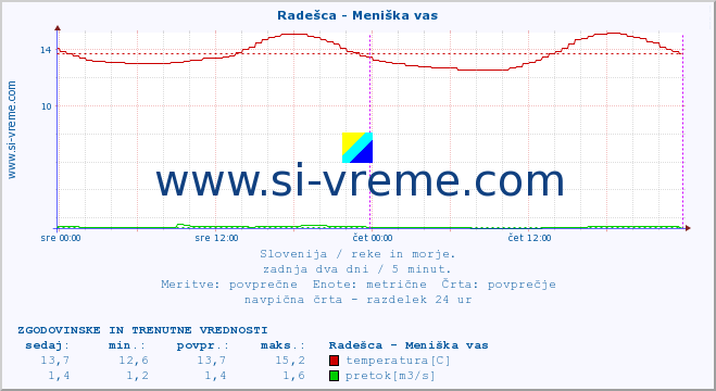 POVPREČJE :: Radešca - Meniška vas :: temperatura | pretok | višina :: zadnja dva dni / 5 minut.