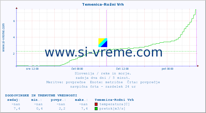 POVPREČJE :: Temenica-Rožni Vrh :: temperatura | pretok | višina :: zadnja dva dni / 5 minut.