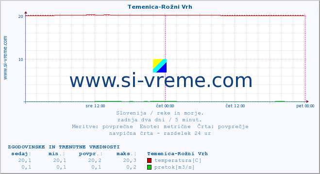 POVPREČJE :: Temenica-Rožni Vrh :: temperatura | pretok | višina :: zadnja dva dni / 5 minut.