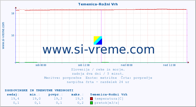 POVPREČJE :: Temenica-Rožni Vrh :: temperatura | pretok | višina :: zadnja dva dni / 5 minut.