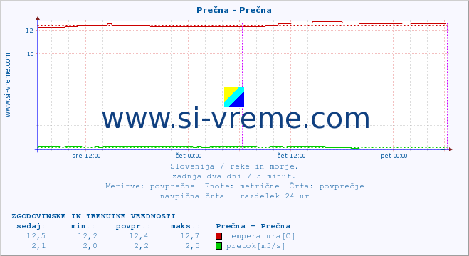 POVPREČJE :: Prečna - Prečna :: temperatura | pretok | višina :: zadnja dva dni / 5 minut.