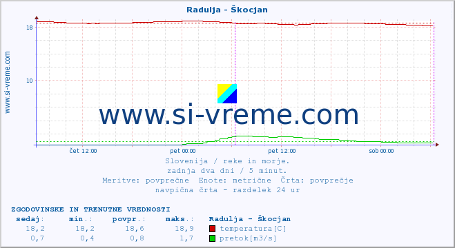 POVPREČJE :: Radulja - Škocjan :: temperatura | pretok | višina :: zadnja dva dni / 5 minut.