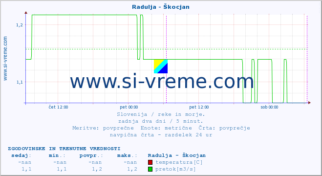 POVPREČJE :: Radulja - Škocjan :: temperatura | pretok | višina :: zadnja dva dni / 5 minut.