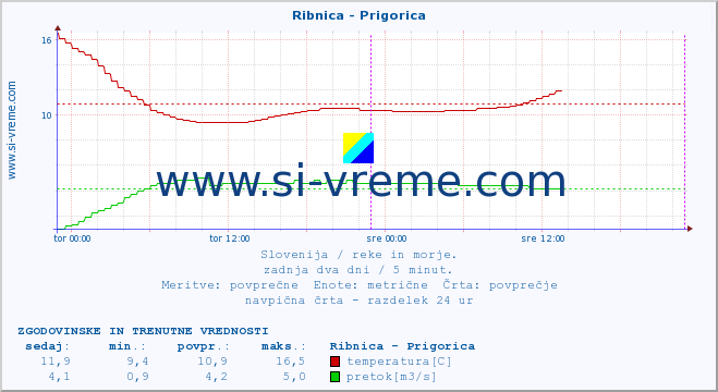 POVPREČJE :: Ribnica - Prigorica :: temperatura | pretok | višina :: zadnja dva dni / 5 minut.