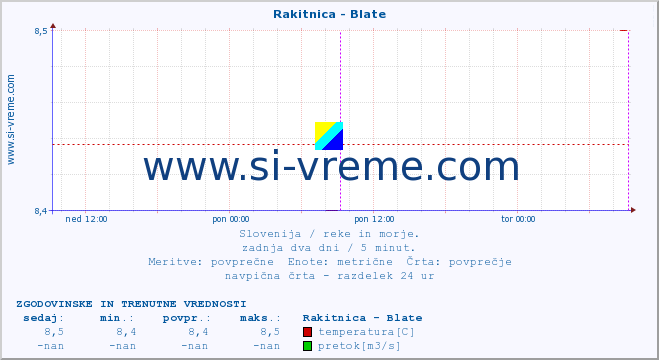 POVPREČJE :: Rakitnica - Blate :: temperatura | pretok | višina :: zadnja dva dni / 5 minut.