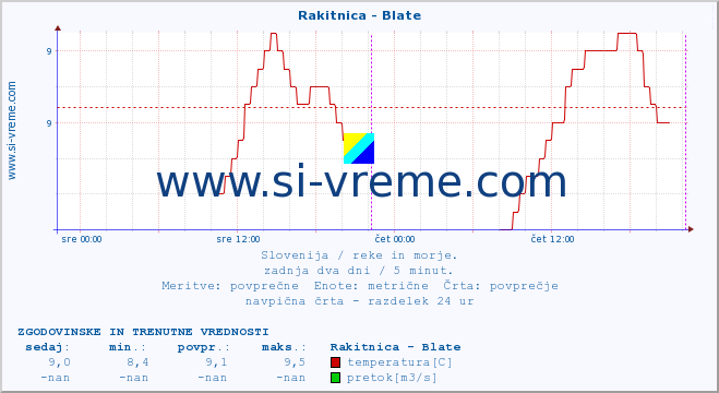 POVPREČJE :: Rakitnica - Blate :: temperatura | pretok | višina :: zadnja dva dni / 5 minut.