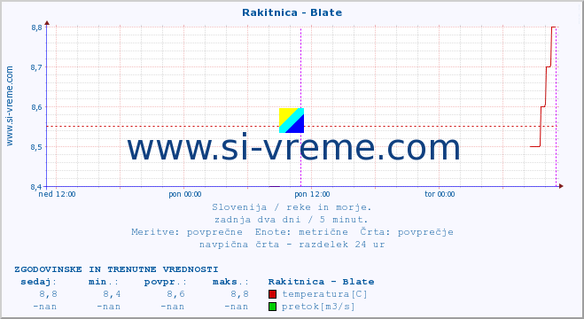 POVPREČJE :: Rakitnica - Blate :: temperatura | pretok | višina :: zadnja dva dni / 5 minut.