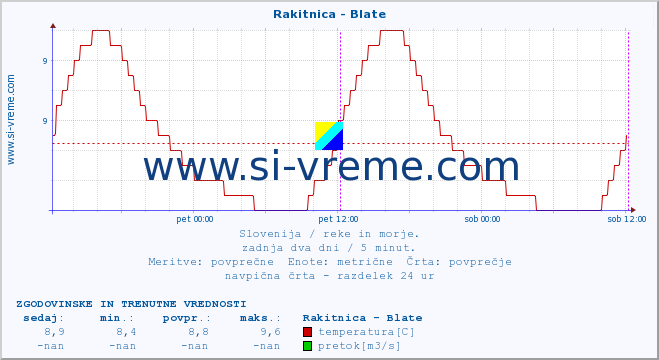 POVPREČJE :: Rakitnica - Blate :: temperatura | pretok | višina :: zadnja dva dni / 5 minut.