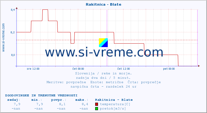 POVPREČJE :: Rakitnica - Blate :: temperatura | pretok | višina :: zadnja dva dni / 5 minut.