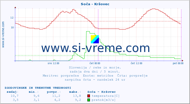 POVPREČJE :: Soča - Kršovec :: temperatura | pretok | višina :: zadnja dva dni / 5 minut.