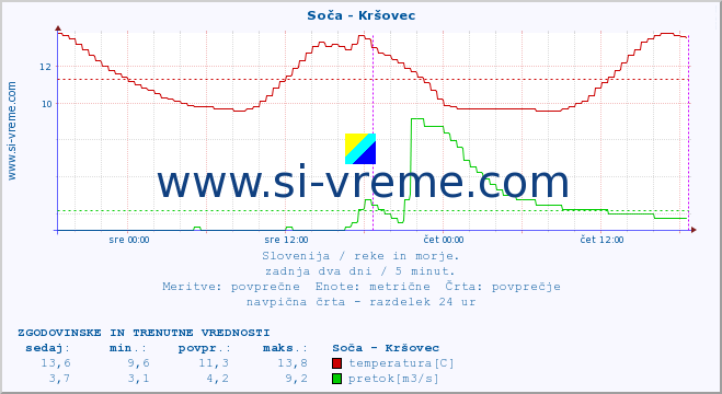 POVPREČJE :: Soča - Kršovec :: temperatura | pretok | višina :: zadnja dva dni / 5 minut.