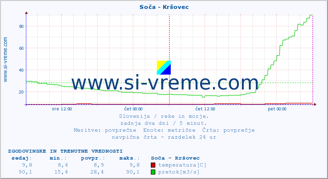 POVPREČJE :: Soča - Kršovec :: temperatura | pretok | višina :: zadnja dva dni / 5 minut.