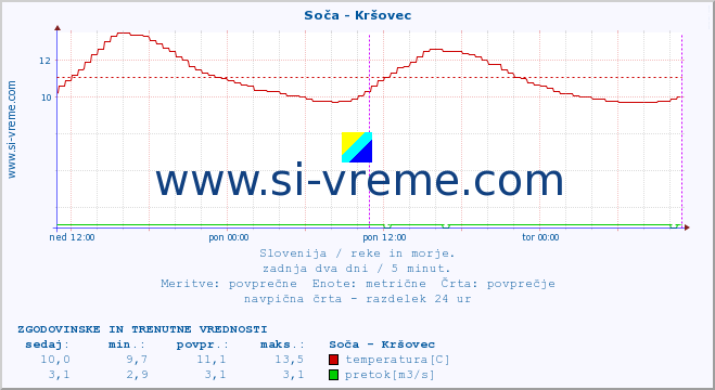 POVPREČJE :: Soča - Kršovec :: temperatura | pretok | višina :: zadnja dva dni / 5 minut.