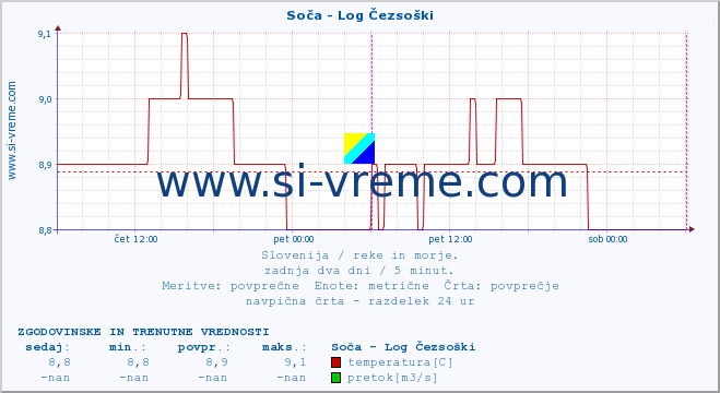 POVPREČJE :: Soča - Log Čezsoški :: temperatura | pretok | višina :: zadnja dva dni / 5 minut.