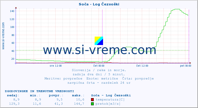 POVPREČJE :: Soča - Log Čezsoški :: temperatura | pretok | višina :: zadnja dva dni / 5 minut.