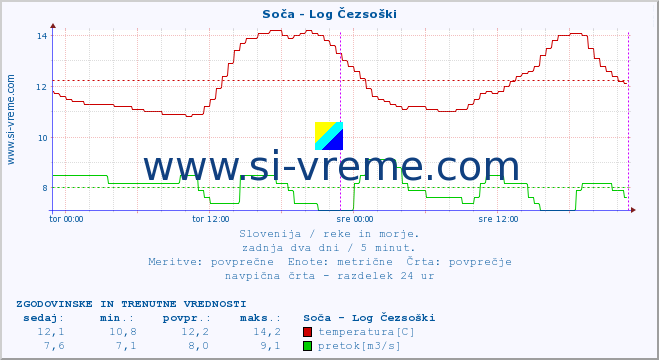 POVPREČJE :: Soča - Log Čezsoški :: temperatura | pretok | višina :: zadnja dva dni / 5 minut.