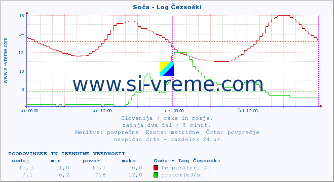 POVPREČJE :: Soča - Log Čezsoški :: temperatura | pretok | višina :: zadnja dva dni / 5 minut.