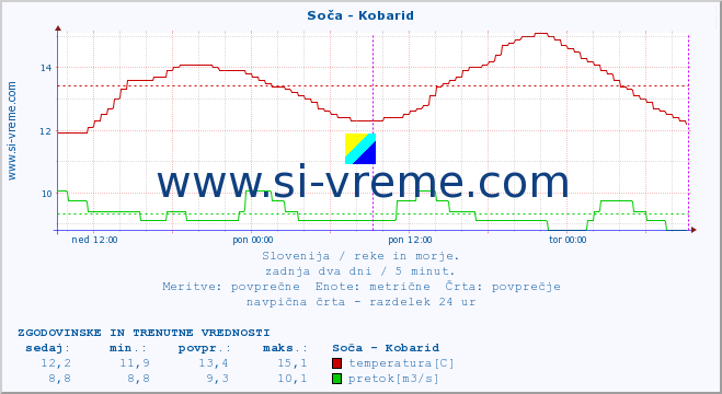 POVPREČJE :: Soča - Kobarid :: temperatura | pretok | višina :: zadnja dva dni / 5 minut.