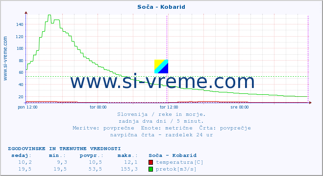 POVPREČJE :: Soča - Kobarid :: temperatura | pretok | višina :: zadnja dva dni / 5 minut.