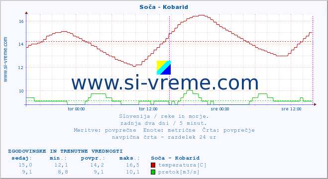 POVPREČJE :: Soča - Kobarid :: temperatura | pretok | višina :: zadnja dva dni / 5 minut.