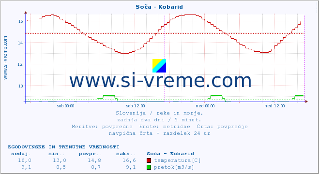 POVPREČJE :: Soča - Kobarid :: temperatura | pretok | višina :: zadnja dva dni / 5 minut.