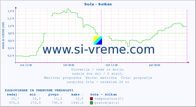 POVPREČJE :: Soča - Solkan :: temperatura | pretok | višina :: zadnja dva dni / 5 minut.