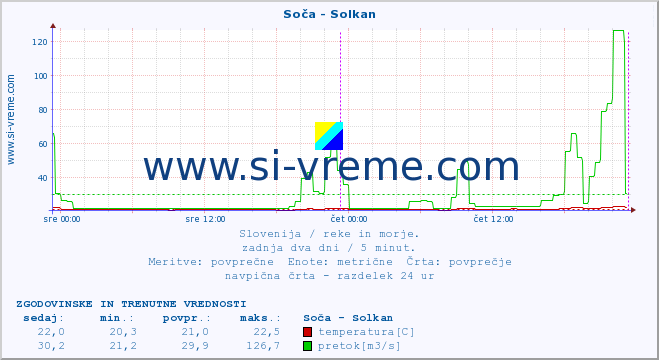 POVPREČJE :: Soča - Solkan :: temperatura | pretok | višina :: zadnja dva dni / 5 minut.