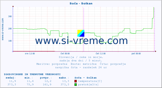 POVPREČJE :: Soča - Solkan :: temperatura | pretok | višina :: zadnja dva dni / 5 minut.