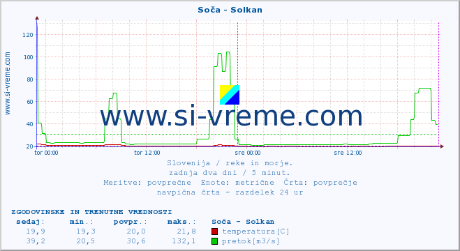 POVPREČJE :: Soča - Solkan :: temperatura | pretok | višina :: zadnja dva dni / 5 minut.