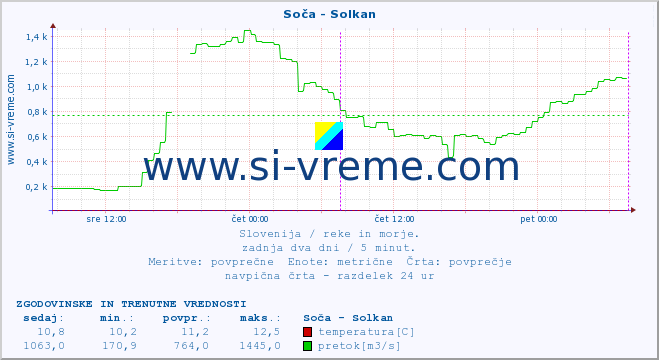 POVPREČJE :: Soča - Solkan :: temperatura | pretok | višina :: zadnja dva dni / 5 minut.