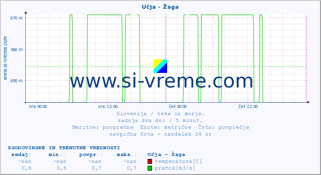 POVPREČJE :: Učja - Žaga :: temperatura | pretok | višina :: zadnja dva dni / 5 minut.