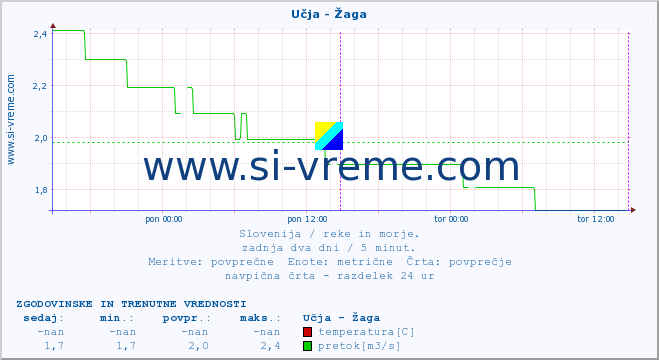 POVPREČJE :: Učja - Žaga :: temperatura | pretok | višina :: zadnja dva dni / 5 minut.