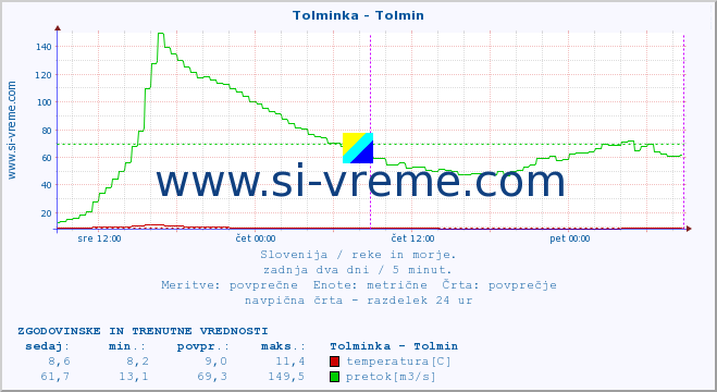 POVPREČJE :: Tolminka - Tolmin :: temperatura | pretok | višina :: zadnja dva dni / 5 minut.