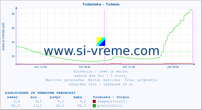 POVPREČJE :: Tolminka - Tolmin :: temperatura | pretok | višina :: zadnja dva dni / 5 minut.