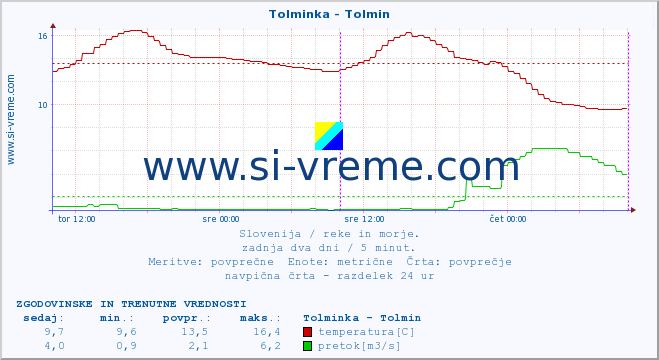 POVPREČJE :: Tolminka - Tolmin :: temperatura | pretok | višina :: zadnja dva dni / 5 minut.