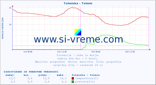 POVPREČJE :: Tolminka - Tolmin :: temperatura | pretok | višina :: zadnja dva dni / 5 minut.