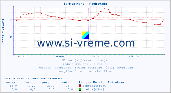 POVPREČJE :: Idrijca Kanal - Podroteja :: temperatura | pretok | višina :: zadnja dva dni / 5 minut.